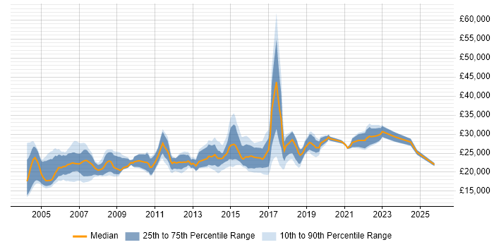 Salary distribution trend for Junior Analyst job vacancies in West Yorkshire