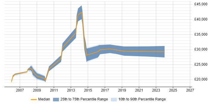 Salary distribution trend for Junior Applications Developer job vacancies in West Yorkshire