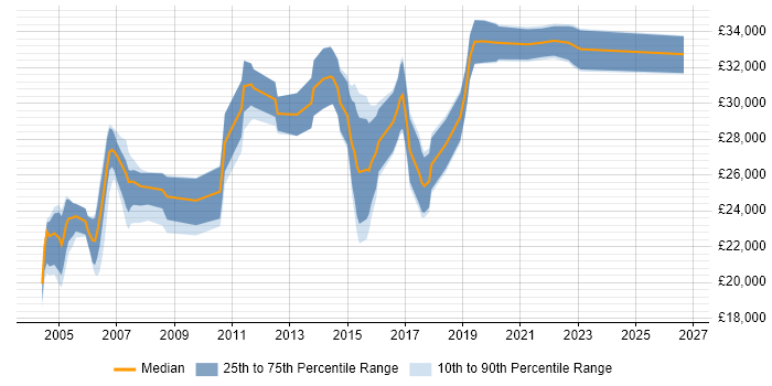 Salary distribution trend for Junior Business Analyst job vacancies in West Yorkshire