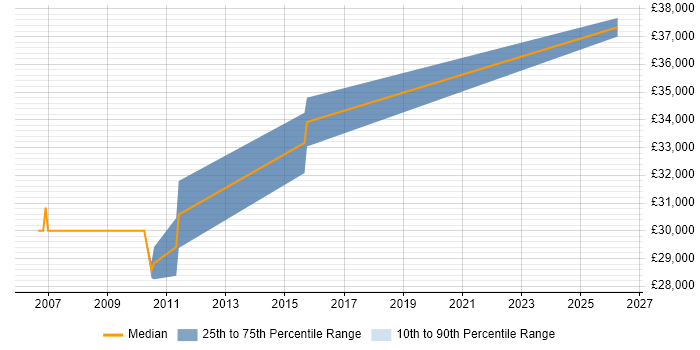 Salary distribution trend for Junior Business Manager job vacancies in West Yorkshire