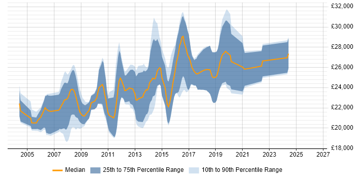 Salary distribution trend for Junior C# .NET Developer job vacancies in West Yorkshire