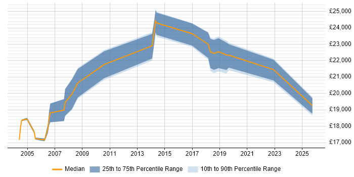 Salary distribution trend for Junior Data Analyst job vacancies in West Yorkshire