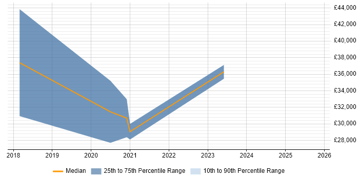 Salary distribution trend for Junior Data Engineer job vacancies in West Yorkshire