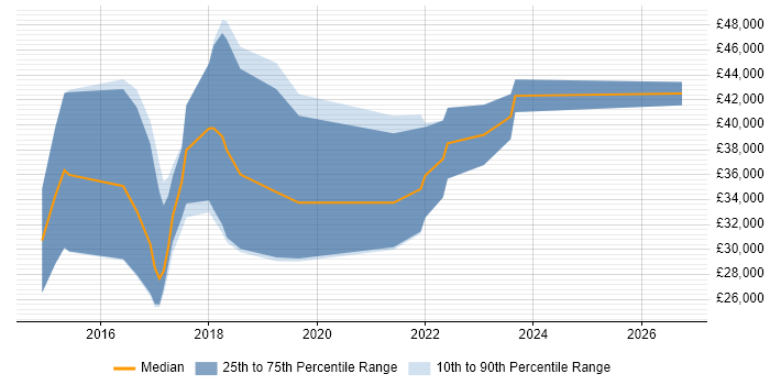 Salary distribution trend for Junior DevOps Engineer job vacancies in West Yorkshire