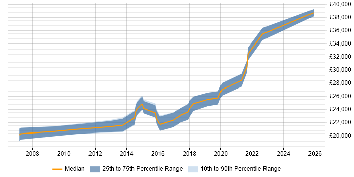 Salary distribution trend for Junior Front-End Developer (Junior Client-Side Developer) job vacancies in West Yorkshire