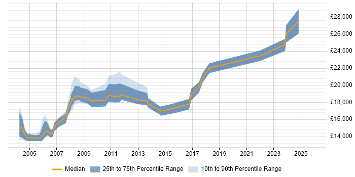 Salary distribution trend for Junior IT Support job vacancies in West Yorkshire