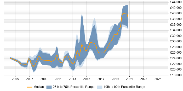 Salary distribution trend for Junior Java Developer job vacancies in West Yorkshire Salary distribution trend for Junior Java Developer job vacancies in West Yorkshire