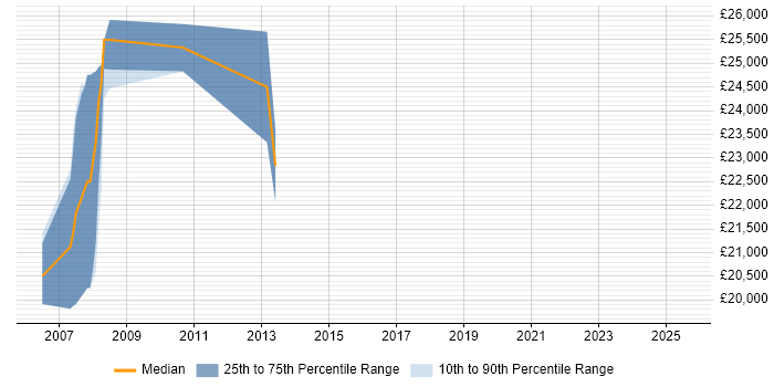 Salary distribution trend for Junior Java Software Developer job vacancies in West Yorkshire Salary distribution trend for Junior Java Software Developer job vacancies in West Yorkshire