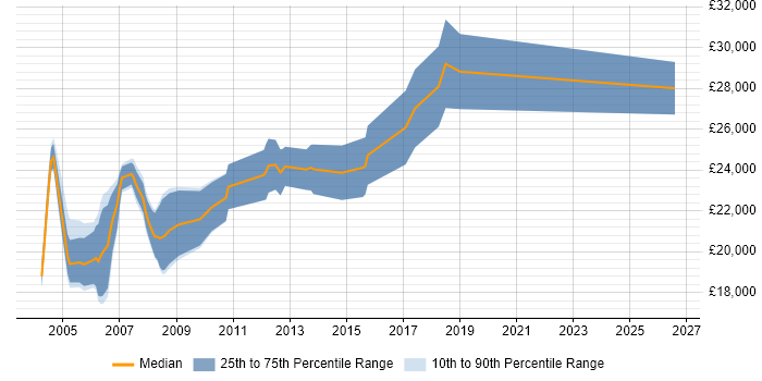 Salary distribution trend for Junior Programmer job vacancies in West Yorkshire