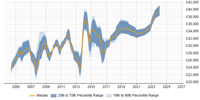 Salary distribution trend for Junior Project Manager job vacancies in West Yorkshire