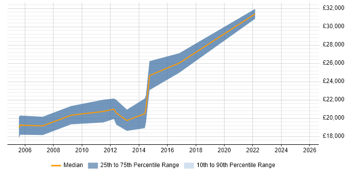 Salary distribution trend for Junior Security Analyst job vacancies in West Yorkshire