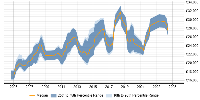 Salary distribution trend for Junior Software Developer job vacancies in West Yorkshire Salary distribution trend for Junior Software Developer job vacancies in West Yorkshire