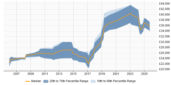 Salary distribution trend for Junior Software Engineer job vacancies in West Yorkshire