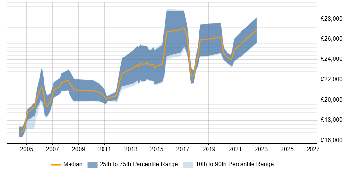 Salary distribution trend for Junior Tester job vacancies in West Yorkshire