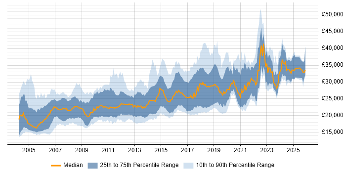 Salary distribution trend for Junior job vacancies in West Yorkshire