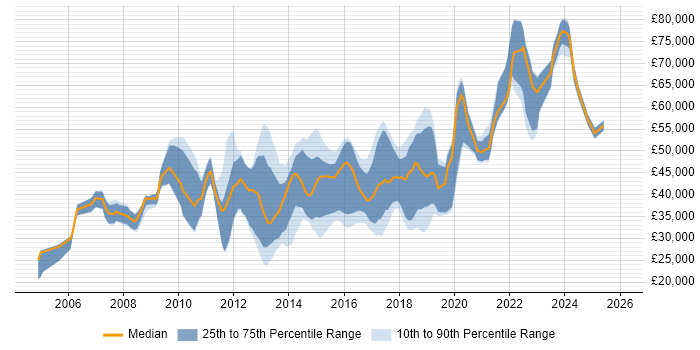 Salary distribution trend for jobs in West Yorkshire citing Juniper