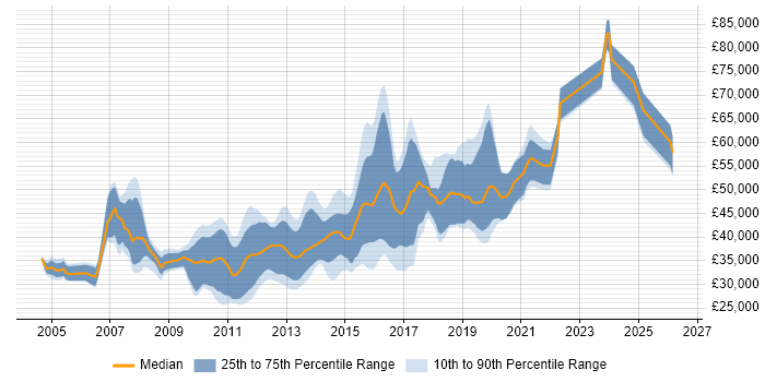 Salary distribution trend for jobs in West Yorkshire citing JUnit