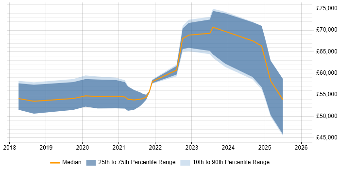 Salary distribution trend for jobs in West Yorkshire citing JWT