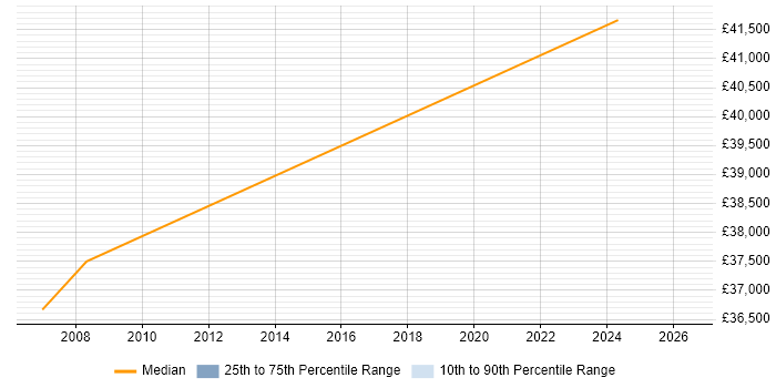 Salary distribution trend for Network Manager job vacancies in Keighley