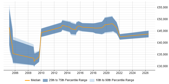 Salary distribution trend for jobs in West Yorkshire citing Kerberos