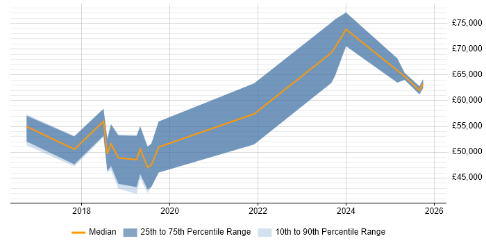 Salary distribution trend for jobs in West Yorkshire citing Kibana