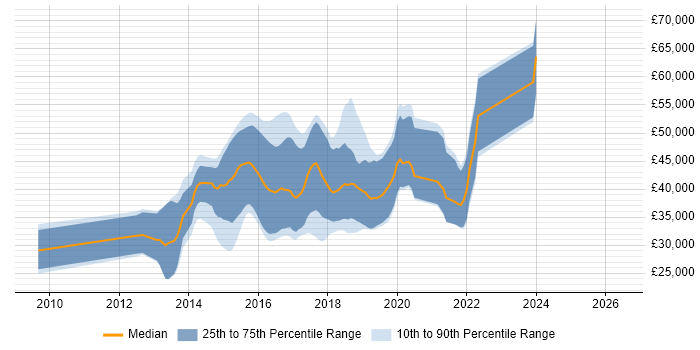 Salary distribution trend for jobs in West Yorkshire citing KnockoutJS