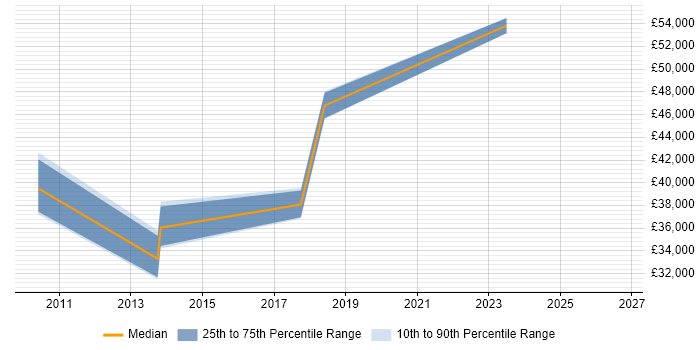 Salary distribution trend for jobs in Knottingley citing Manufacturing