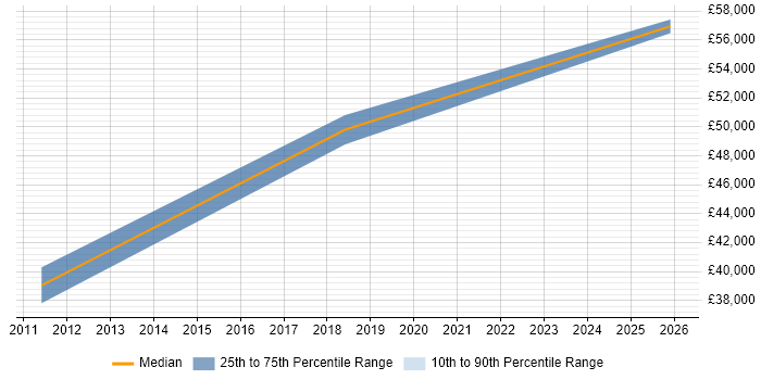 Salary distribution trend for Senior job vacancies in Knottingley