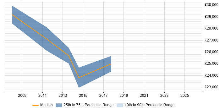 Salary distribution trend for jobs in Knottingley citing Social Skills