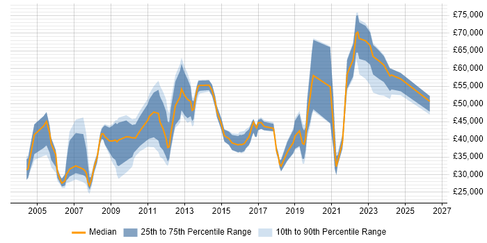 Salary distribution trend for jobs in West Yorkshire citing Knowledge Management