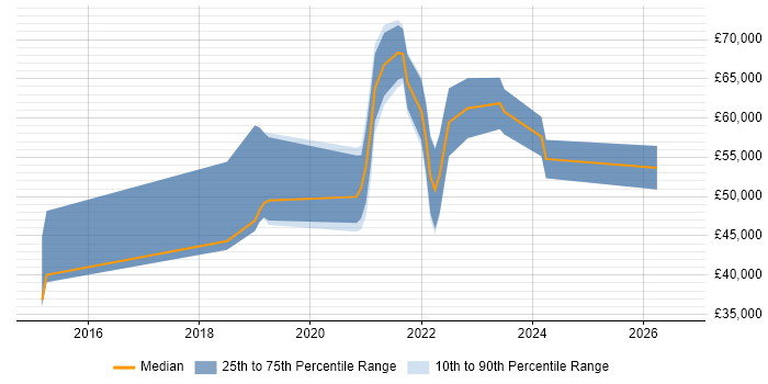 Salary distribution trend for jobs in West Yorkshire citing Lambda Expressions