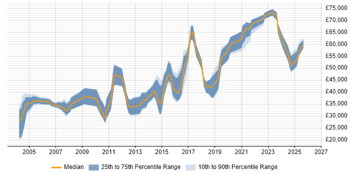 Salary distribution trend for jobs in West Yorkshire citing LDAP