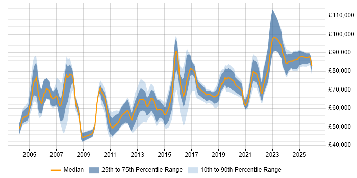 Salary distribution trend for Lead Architect job vacancies in West Yorkshire