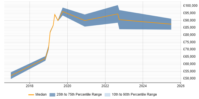 Salary distribution trend for Lead Cloud Architect job vacancies in West Yorkshire Salary distribution trend for Lead Cloud Architect job vacancies in West Yorkshire