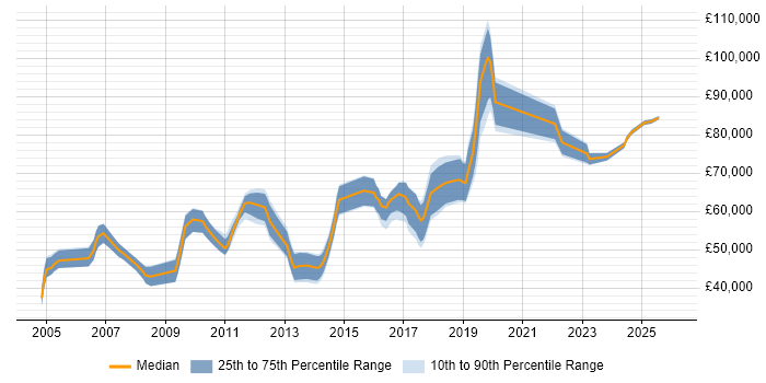 Salary distribution trend for Lead Consultant job vacancies in West Yorkshire