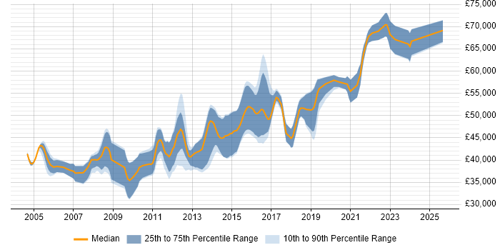 Salary distribution trend for Lead C# Developer job vacancies in West Yorkshire