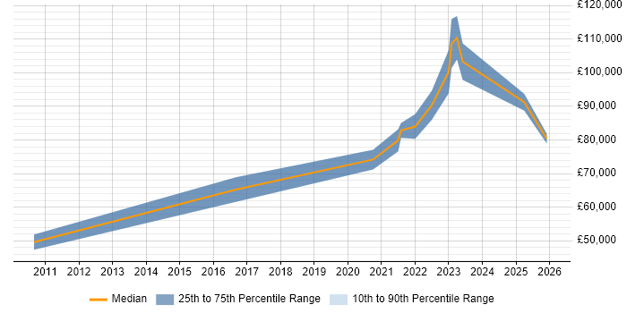 Salary distribution trend for Lead Data Architect job vacancies in West Yorkshire