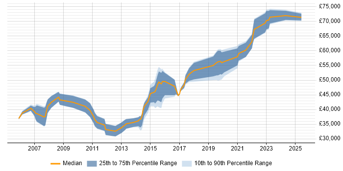 Salary distribution trend for Lead Designer job vacancies in West Yorkshire Salary distribution trend for Lead Designer job vacancies in West Yorkshire
