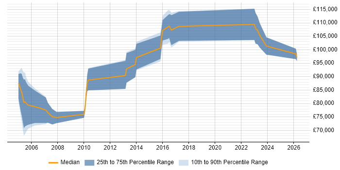 Salary distribution trend for Lead Enterprise Architect job vacancies in West Yorkshire