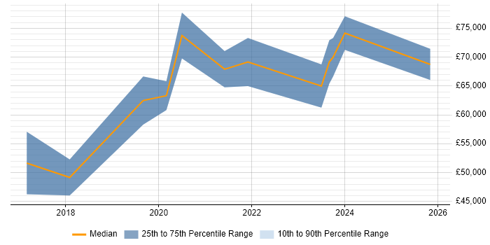 Salary distribution trend for Lead Full-Stack Developer job vacancies in West Yorkshire