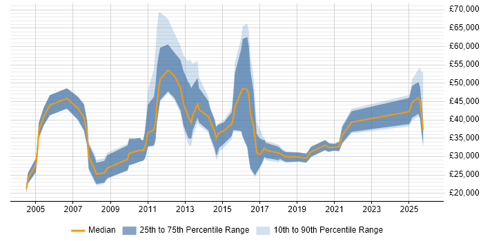 Salary distribution trend for jobs in West Yorkshire citing Lead Generation