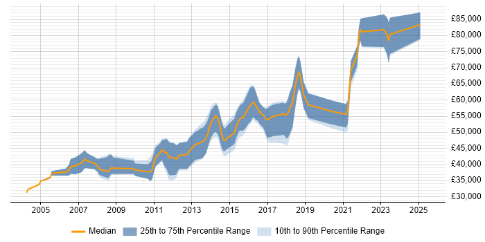 Salary distribution trend for Lead Java Developer job vacancies in West Yorkshire Salary distribution trend for Lead Java Developer job vacancies in West Yorkshire