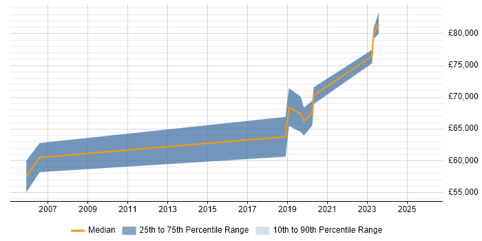 Salary distribution trend for Lead Product Manager job vacancies in West Yorkshire
