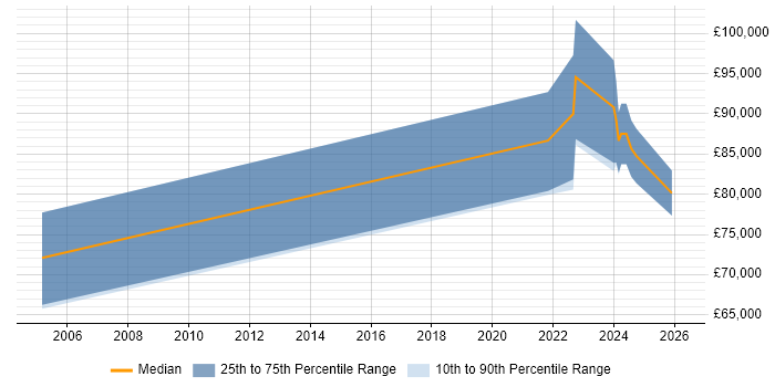 Salary distribution trend for Lead Security Architect job vacancies in West Yorkshire