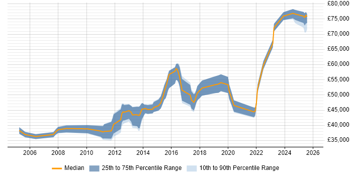 Salary distribution trend for Lead Software Developer job vacancies in West Yorkshire