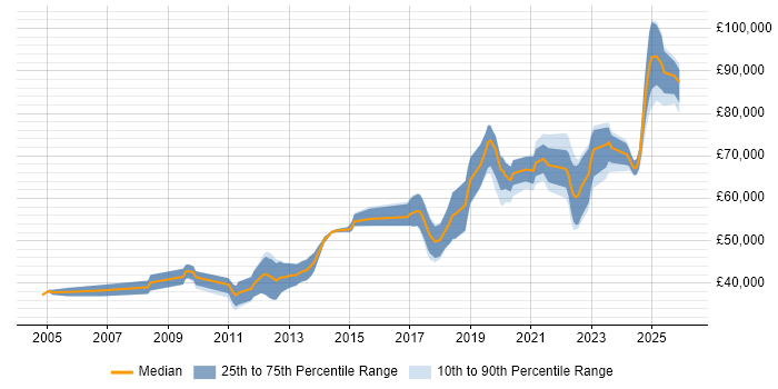 Salary distribution trend for Lead Software Engineer job vacancies in West Yorkshire