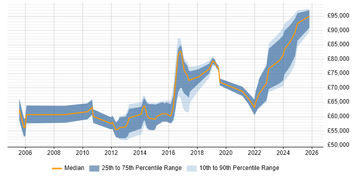 Salary distribution trend for Lead Solutions Architect job vacancies in West Yorkshire