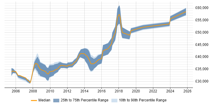Salary distribution trend for Lead Web Developer job vacancies in West Yorkshire