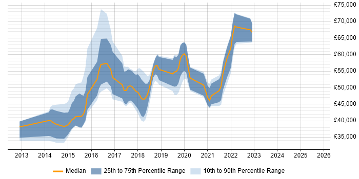 Salary distribution trend for jobs in West Yorkshire citing Lean Software Development