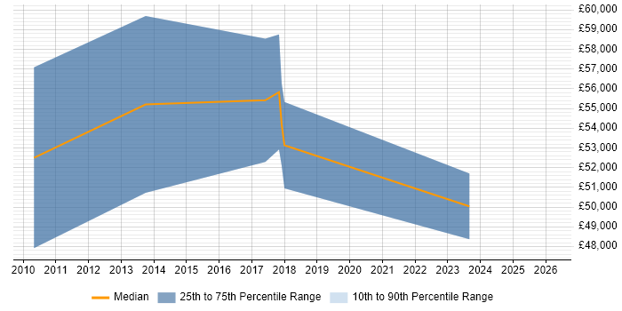 Salary distribution trend for jobs in West Yorkshire citing Lean Thinking